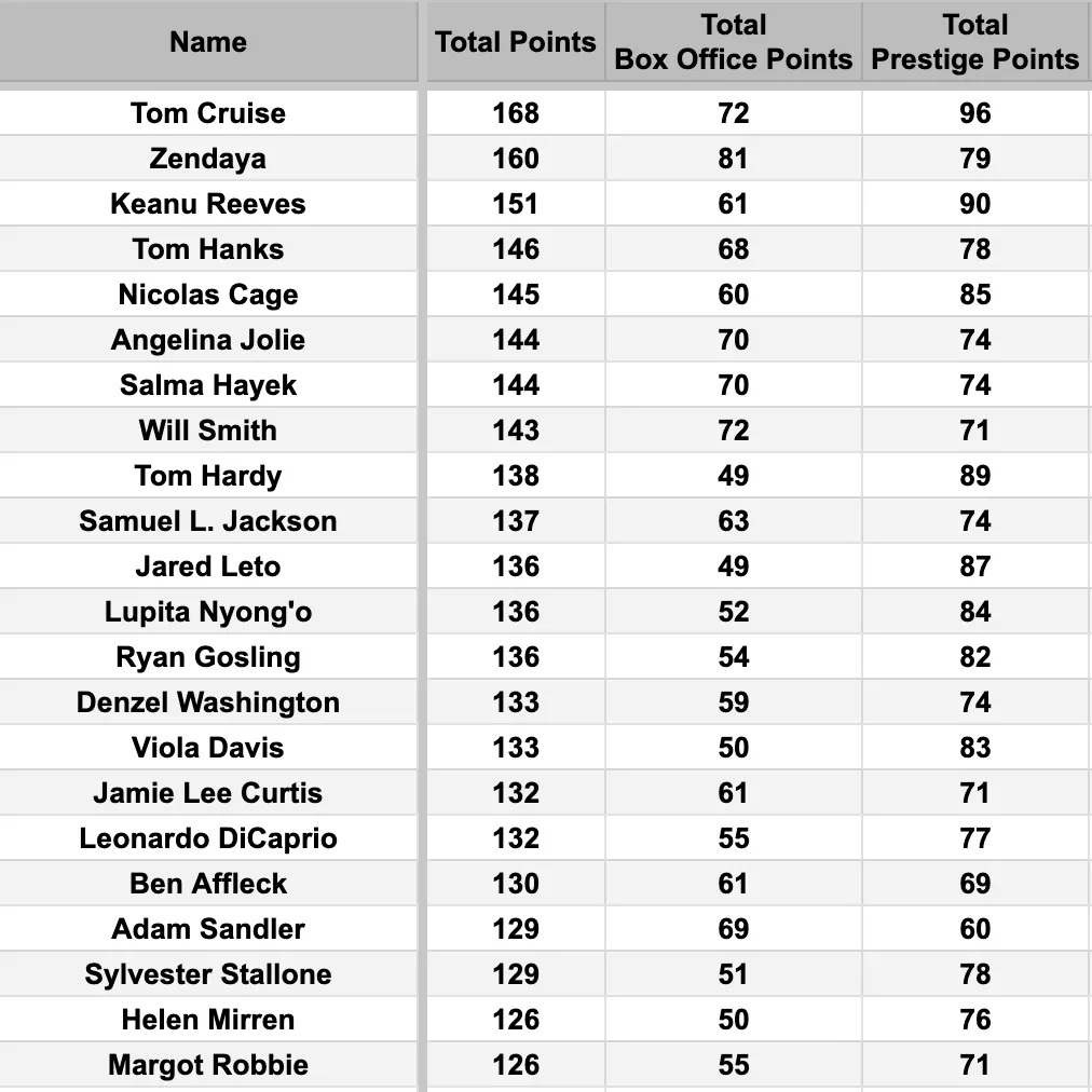 Hollywood Hustle: Top Actors
