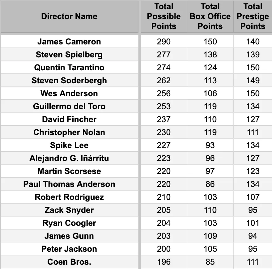 Hollywood Hustle: Top Directors